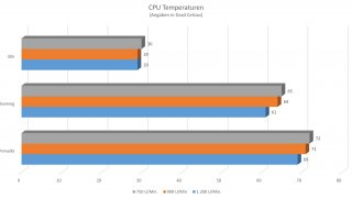 Chieftec Tornado - Temperaturen.jpg