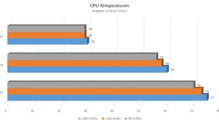 Antec PRIZM 120 ARGB - Temperaturen.jpg