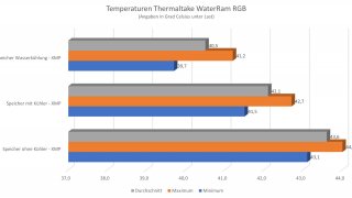 Thermaltake WaterRam RGB - Temperaturen.jpg