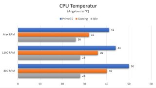 Alphacool_Eisbaer_Aurora_240_CPU_ Messwerte.JPG