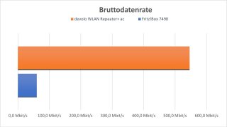 devolo_wlan_repeater+_ac_datenrate.jpg