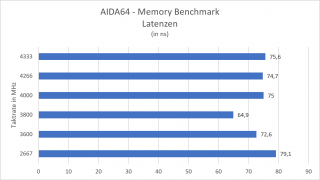 corsair-vengeange-rgb-pro-sl-benchmark-latency.png