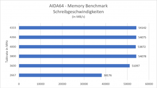 corsair-vengeange-rgb-pro-sl-benchmark-write-01.png