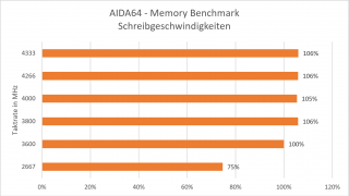 corsair-vengeange-rgb-pro-sl-benchmark-write-02.png