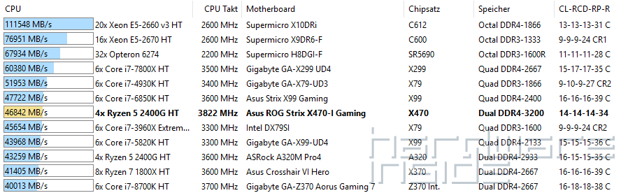 AIDA Speicher Lesedurchsatz