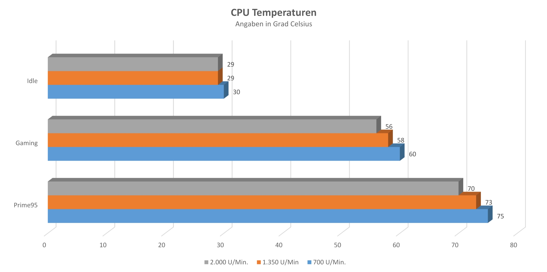 Antec PRIZM 120 ARGB - Temperaturen.jpg