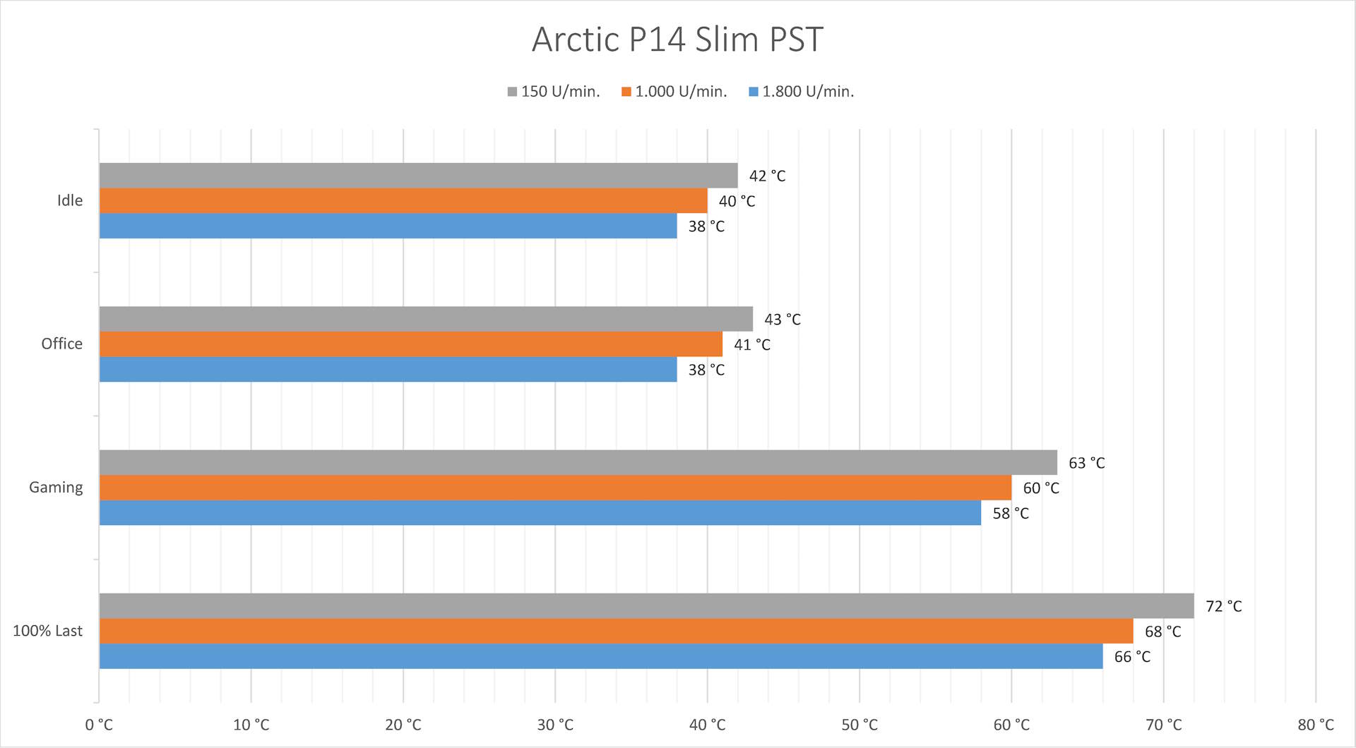 Arctic P14 Slim PWM PST - Temperaturen.jpg