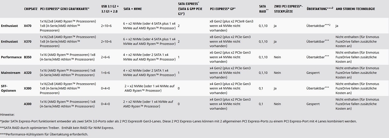 Asus ROG STRIX X470-I Gaming