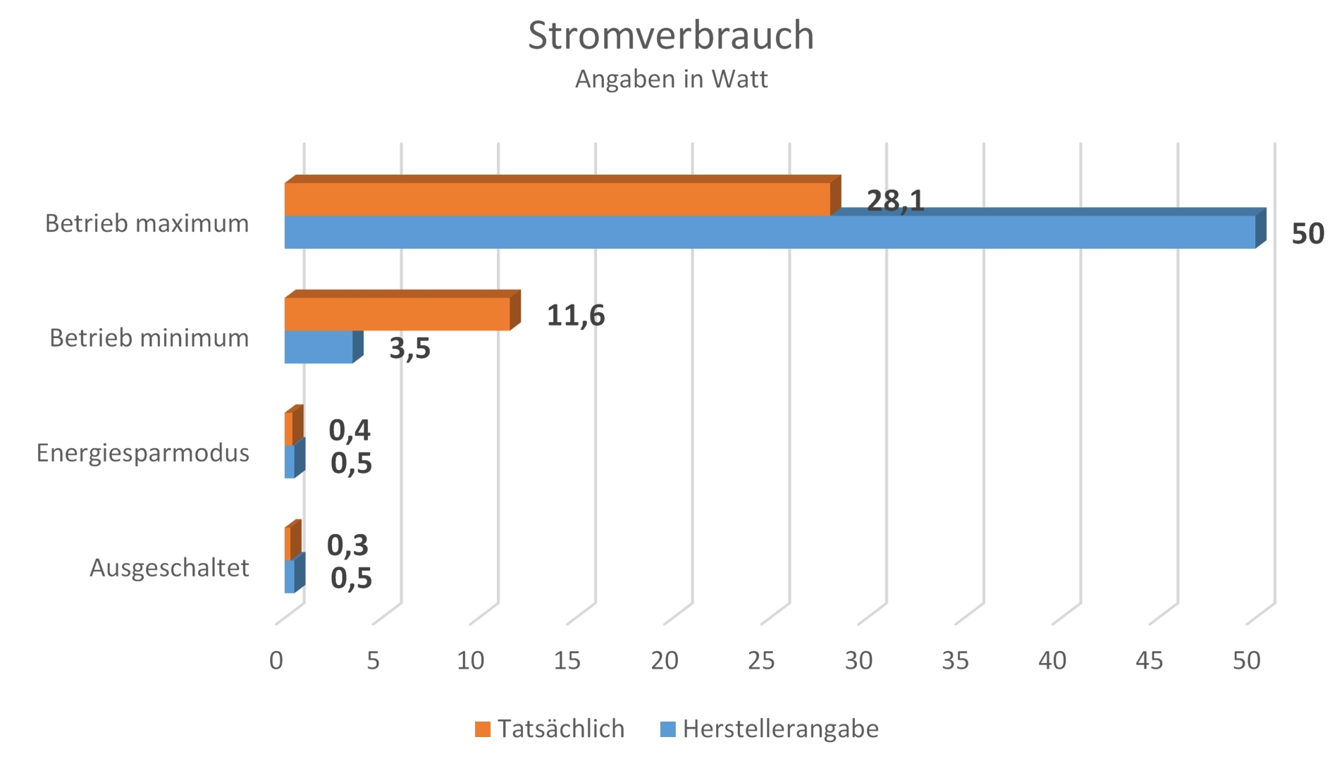 ASUS ROG Strix XG27VQ - Stromverbrauch