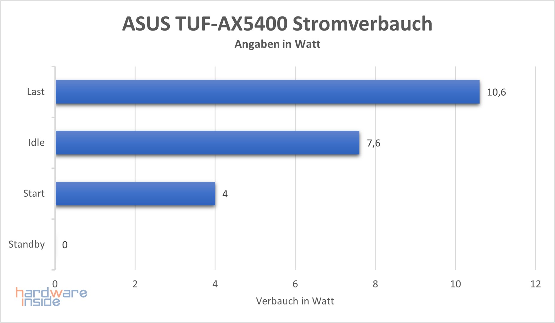 asus-tuf-gaming-ax5400-stromverbrauch.jpg