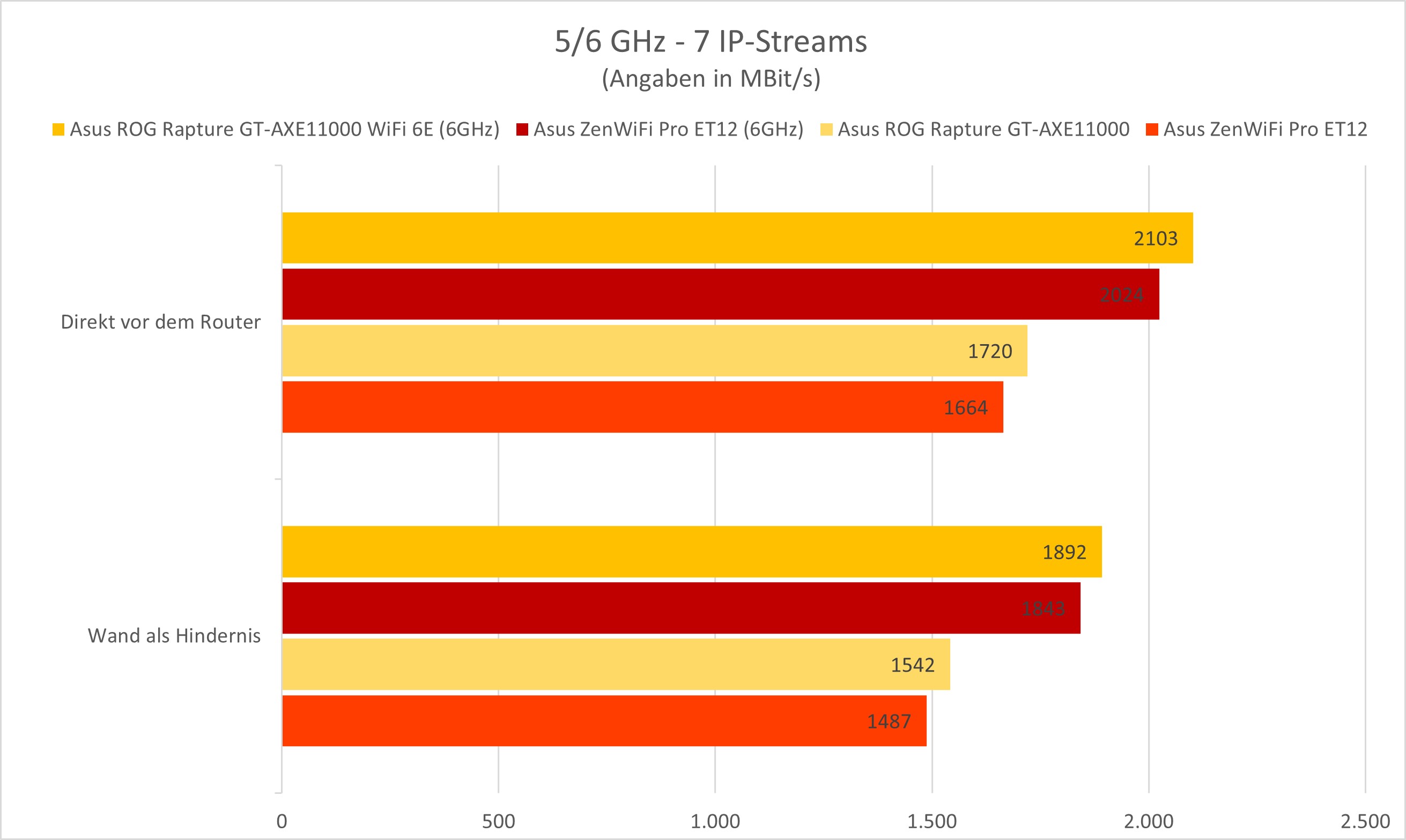ASUS ZenWiFi Pro ET12 im Test - 17.jpg