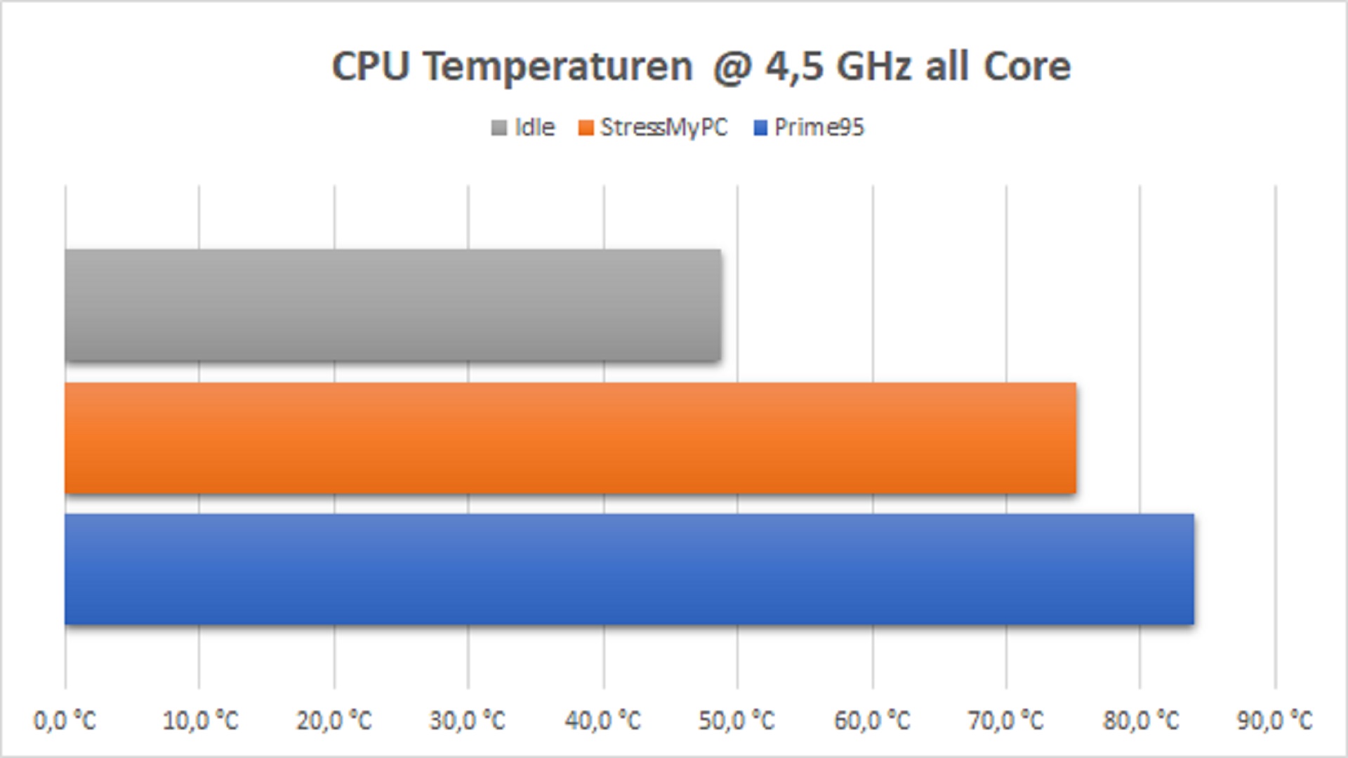 asus_tuf_gaming_lc_ 240_rgb_cpu_temperaturen_diagramm@4,5ghz.jpg