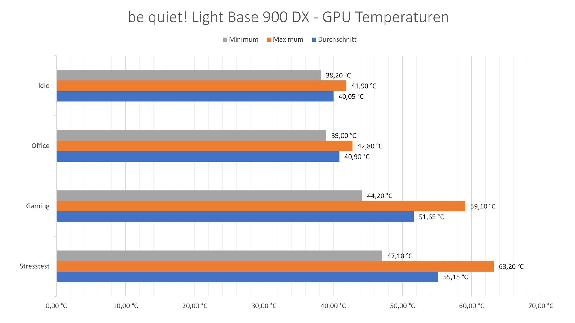 be quiet! Light Base 900 DX - GPU Temperaturen Diagram.jpg