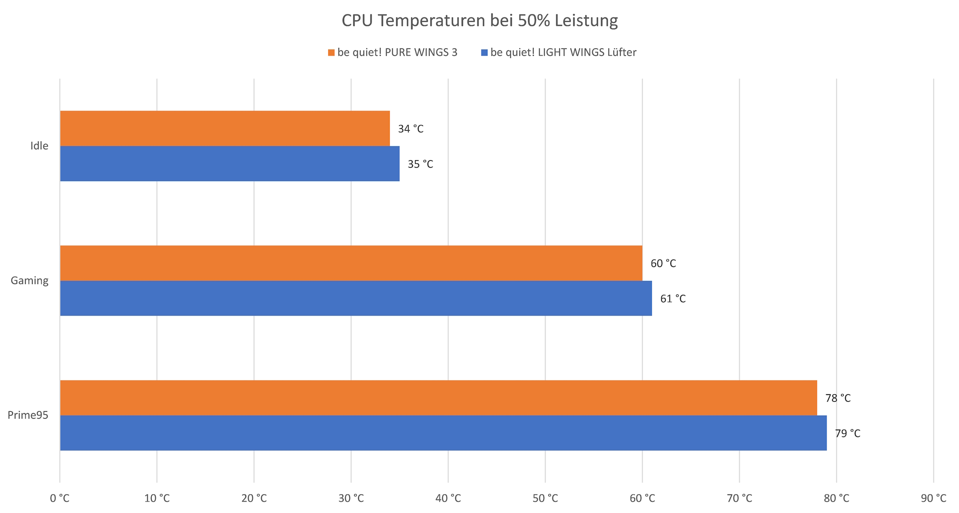 be quiet! Pure Wings 3 - Temperaturen @50%.jpg