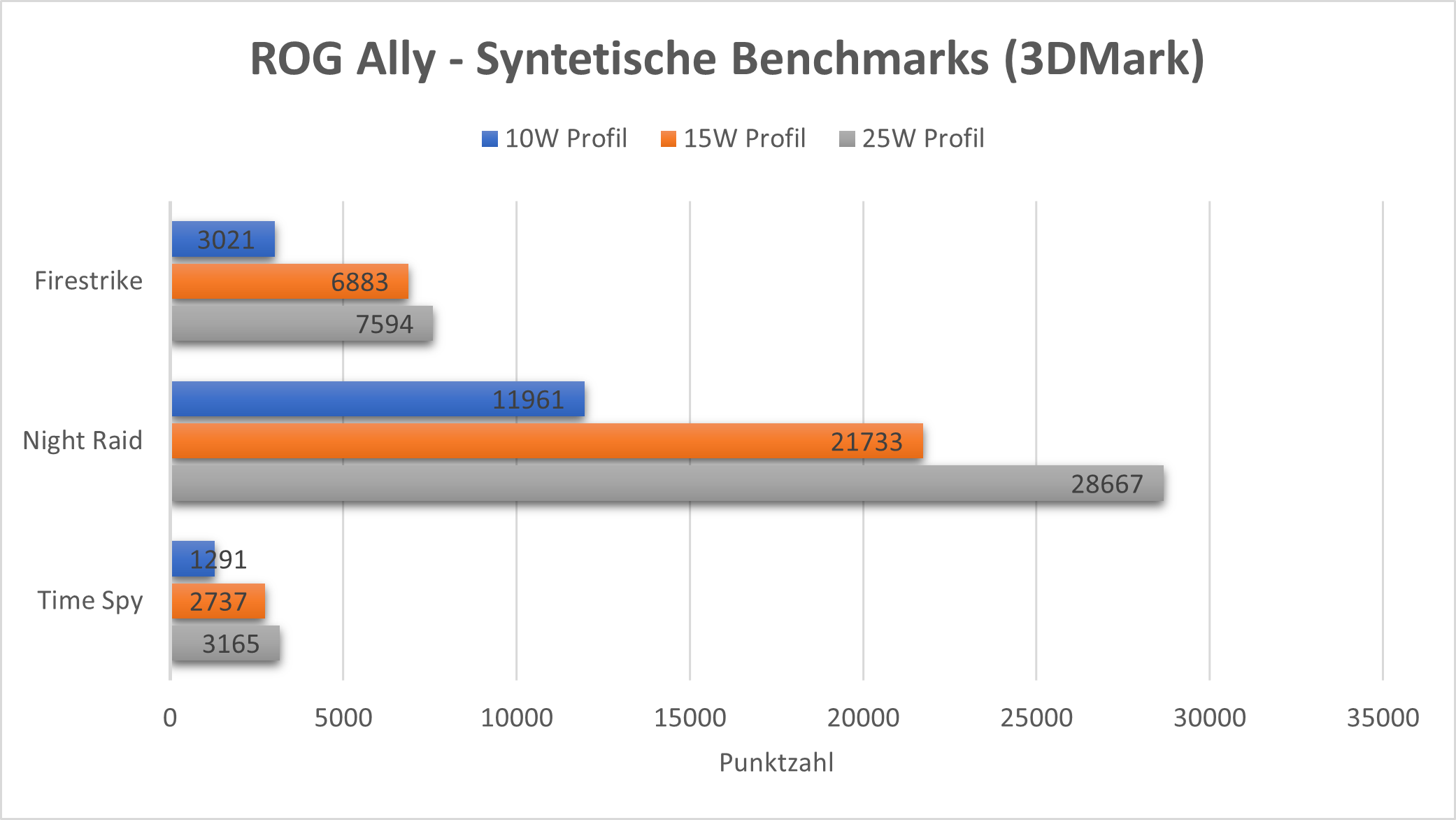 Benchmark - 3DMark