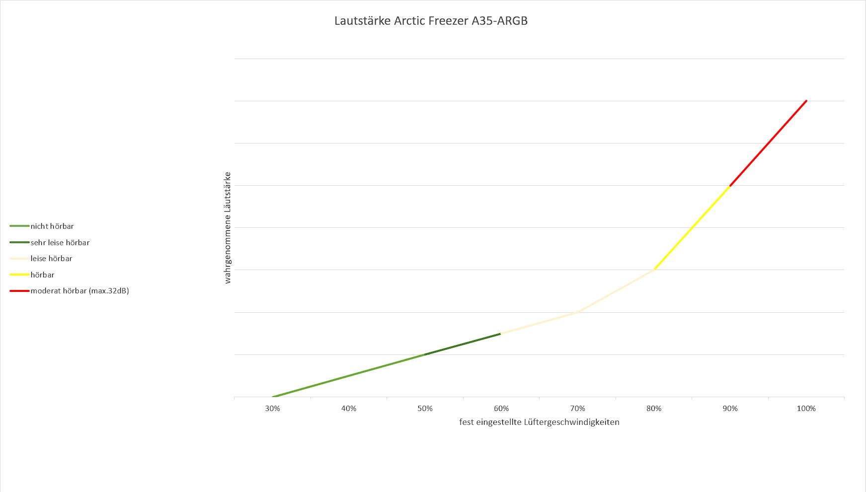 Benchmark_A35_Lautstärke.jpg