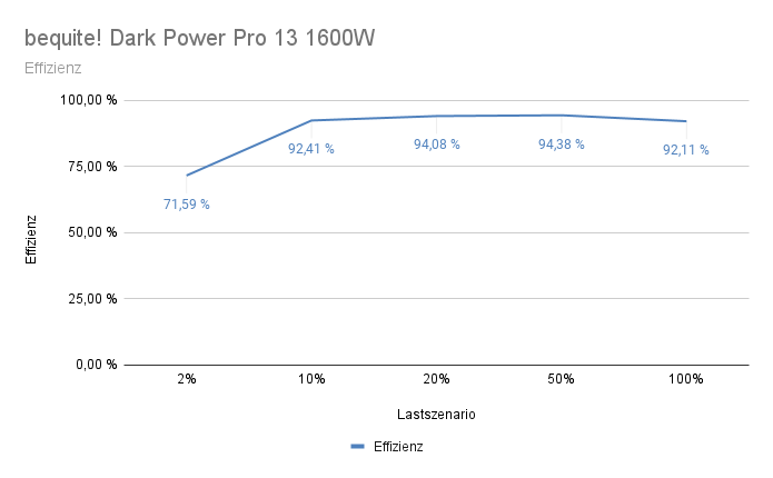 bequite! Dark Power Pro 13 1600W - Effizienz.png