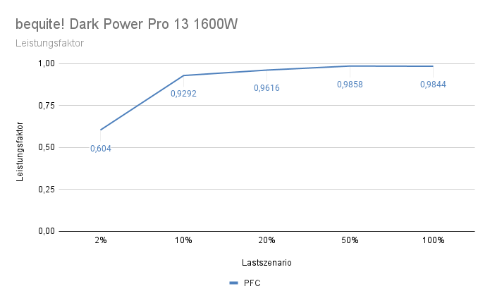 bequite! Dark Power Pro 13 1600W - Leistungsfaktor.png
