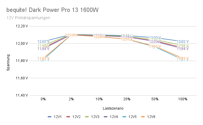bequite! Dark Power Pro 13 1600W - Primärspannungen.png