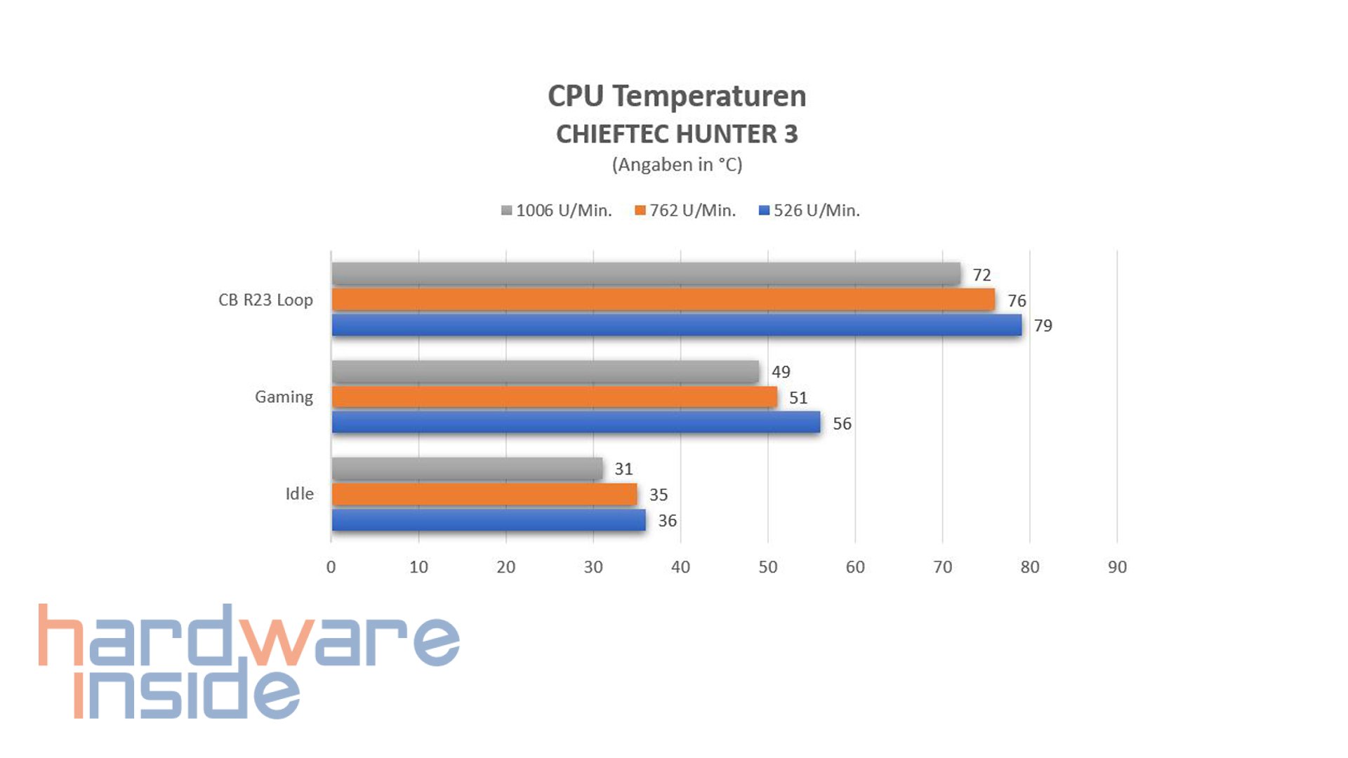 chieftec hunter 3 temperaturen.jpg