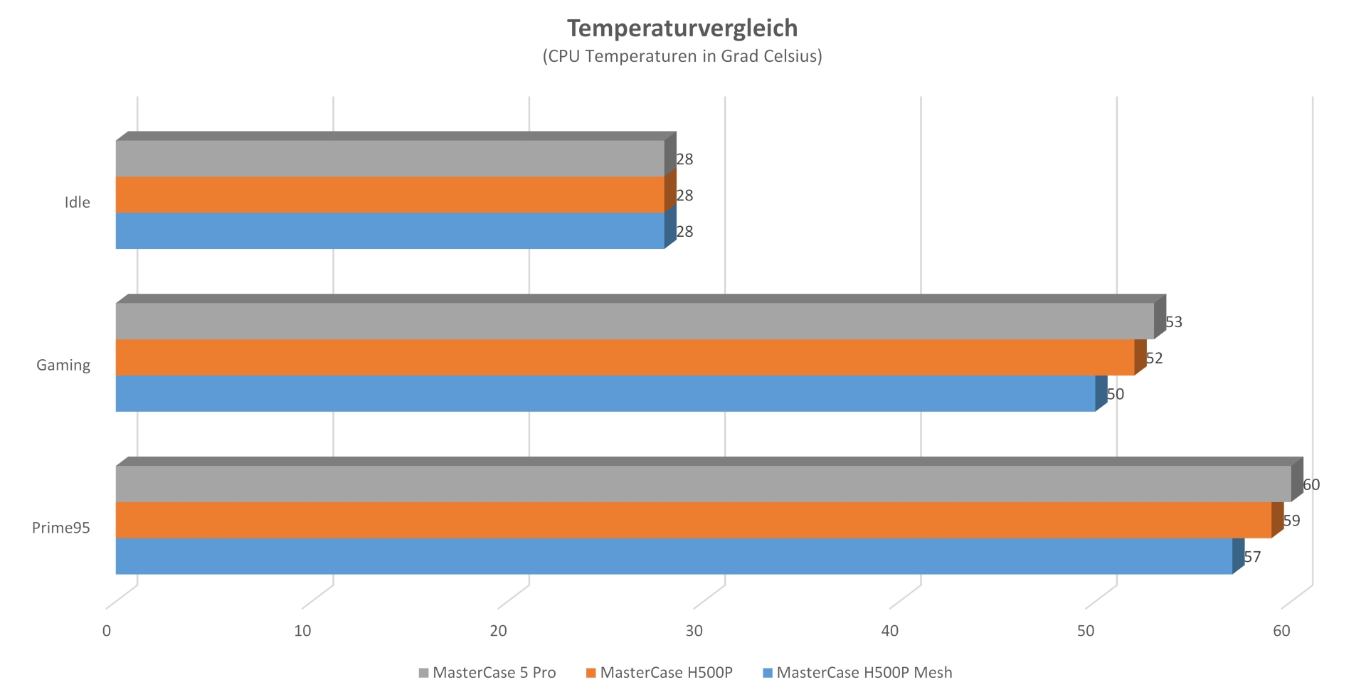 Cooler Master H500P Mesh Phantom Gaming Edition - Temperaturen