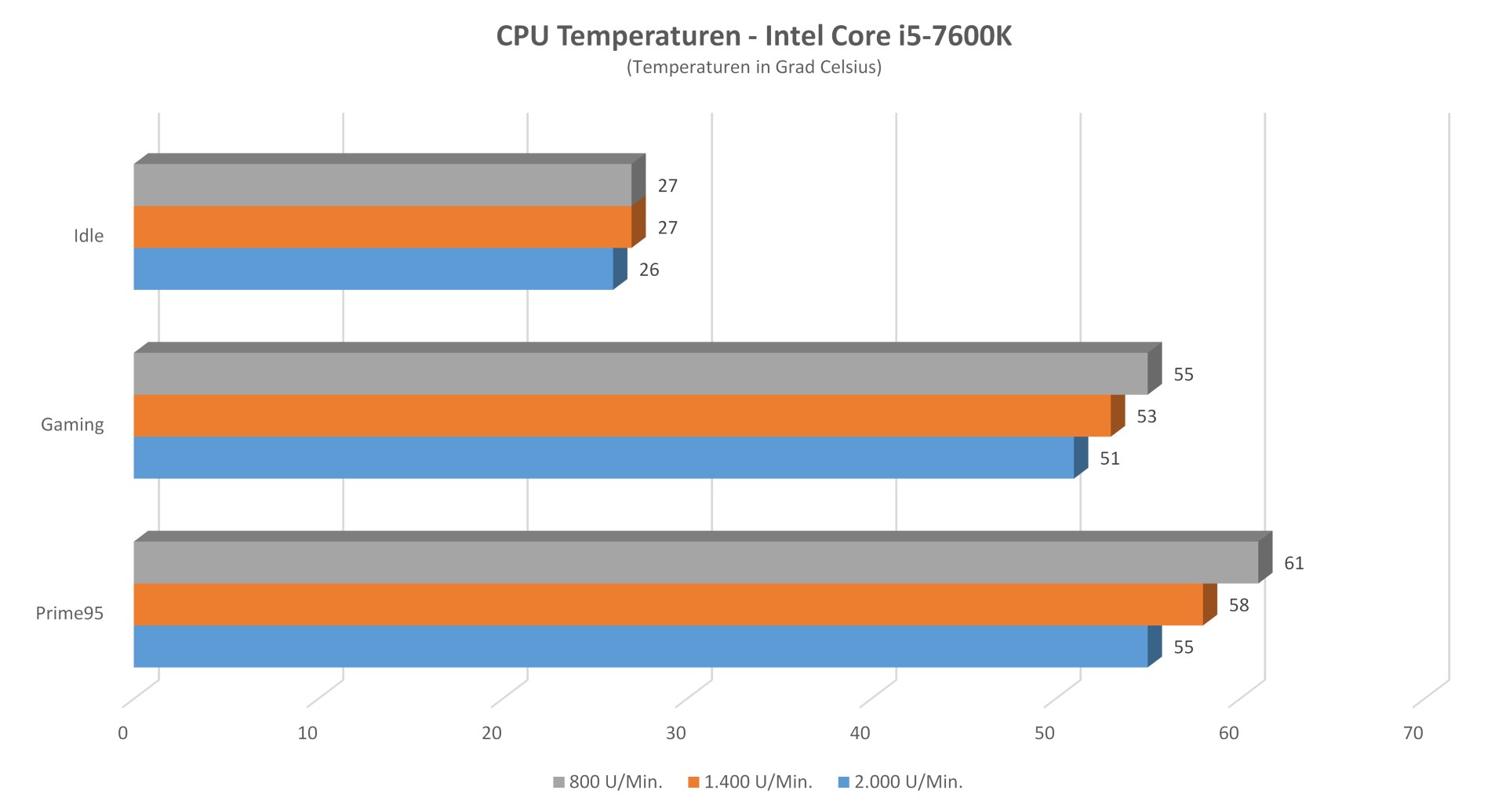 Cooler Master - Hyper 212 Black Edition - I5 Temperaturen