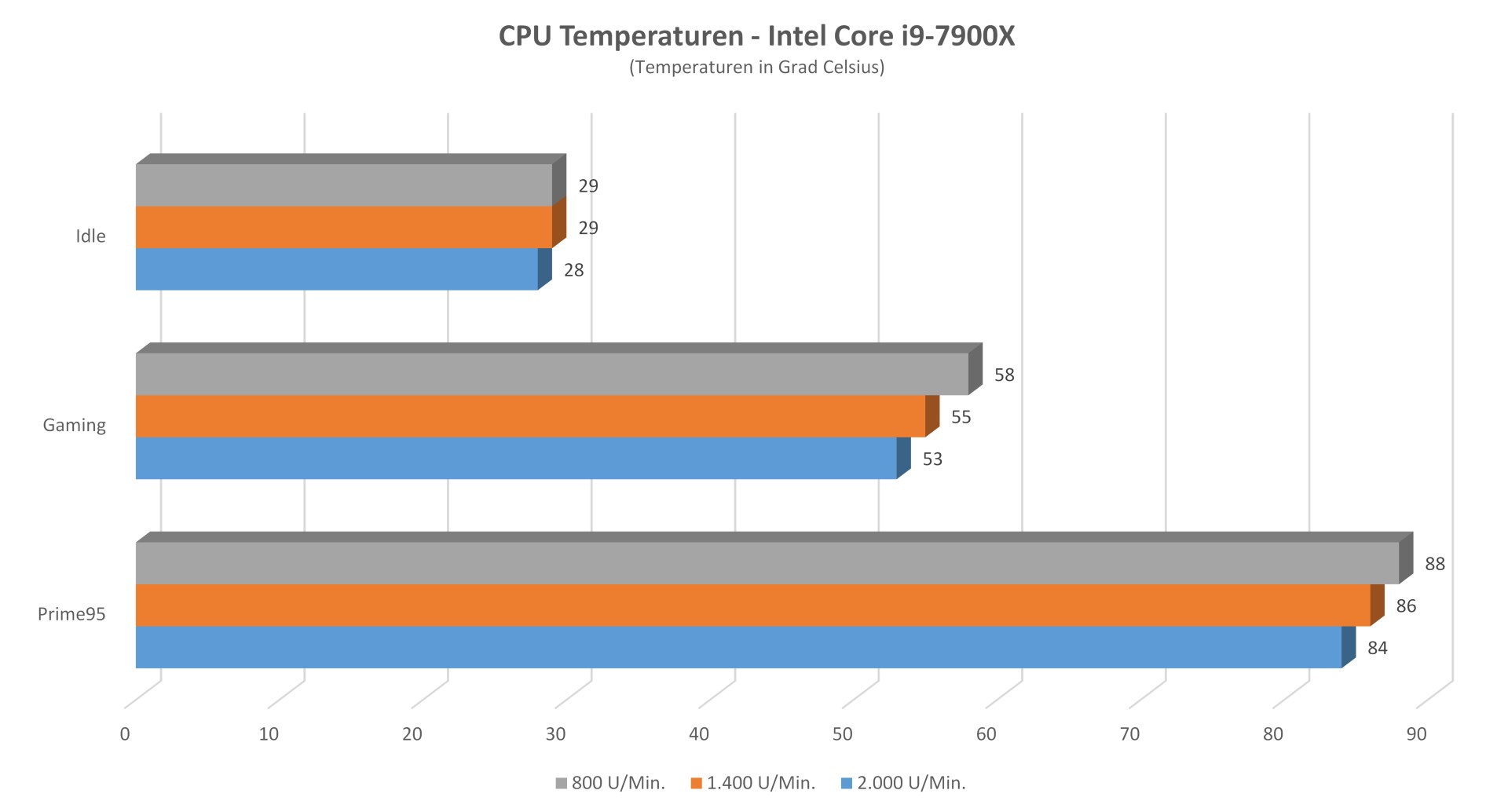 Cooler Master - Hyper 212 Black Edition - I9 Temperaturen
