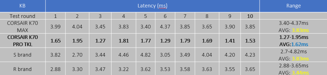 corsair-k70-pro-tkl-latenz-tabelle.png