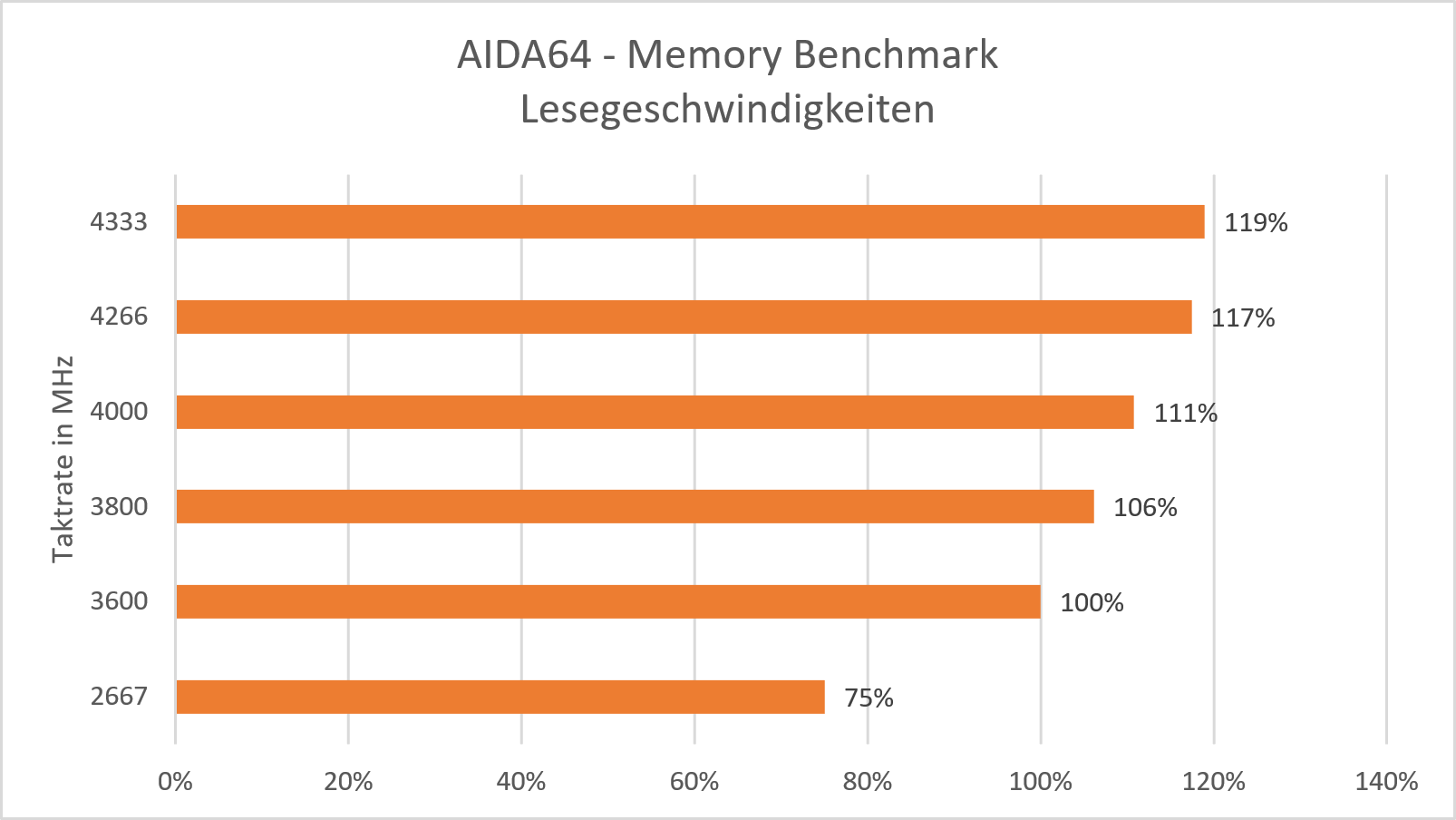 corsair-vengeange-rgb-pro-sl-benchmark-read-02.png