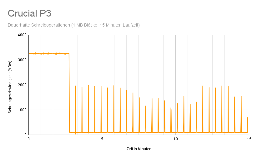 Crucial P3 - Writeoperation over time.png