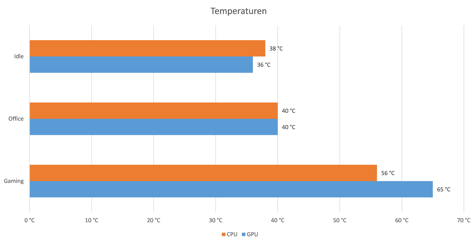 Deepcool CK560 - Temperaturen.jpg