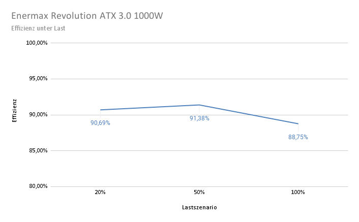 Enermax Revolution ATX 3.0 1000W Effizienzkurve