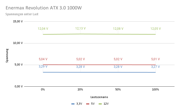 Enermax Revolution ATX 3.0 1000W Spannungsregellung