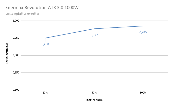 Enermax Revolution ATX 3.0 Leistungsfaktorkorrektur