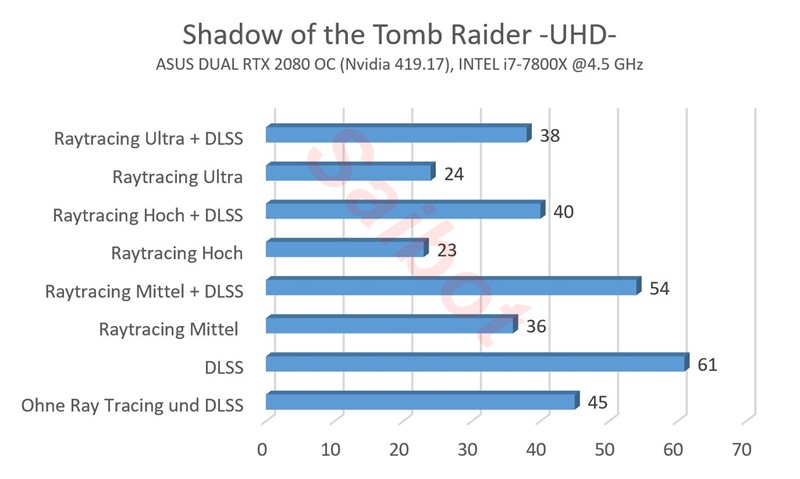 Ergebnisse UHD