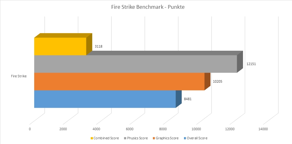Fire Strike Benchmark