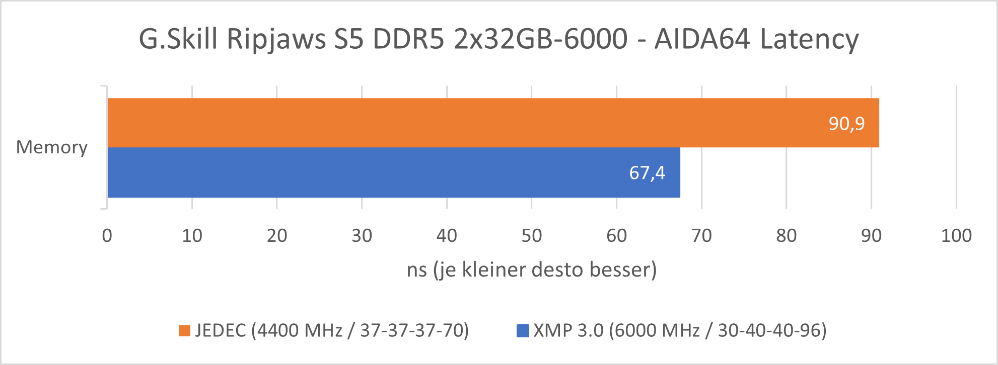 G.Skill-Ripjaws-S5-DDR5-3x32Gb-6000MHz-Review-AIDA64-Graph-2.png