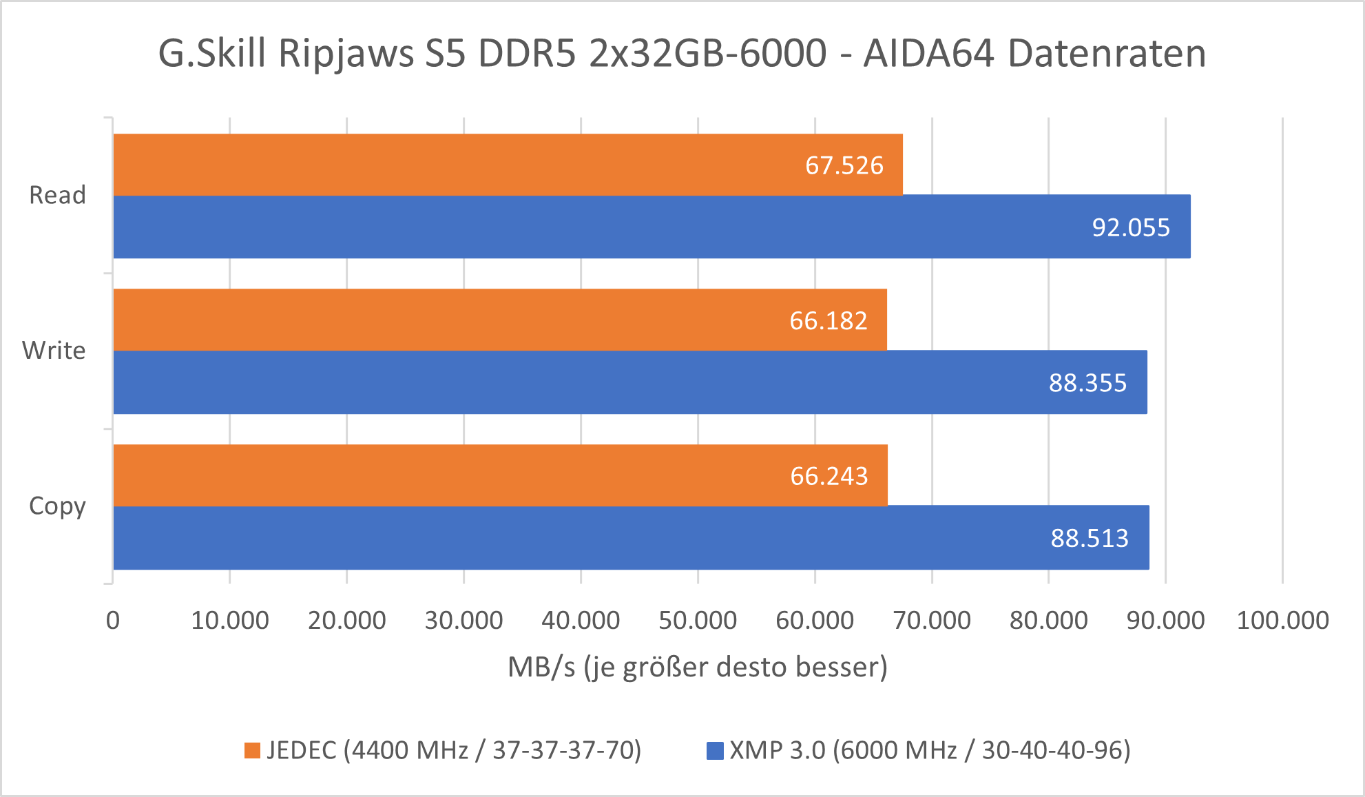 G.Skill-Ripjaws-S5-DDR5-3x32Gb-6000MHz-Review-AIDA64-Graph.png