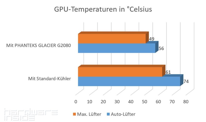 GPU-Temperaturen Phanteks Glacier G2080