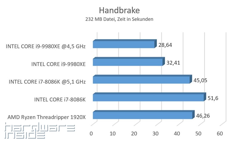 Handbrake