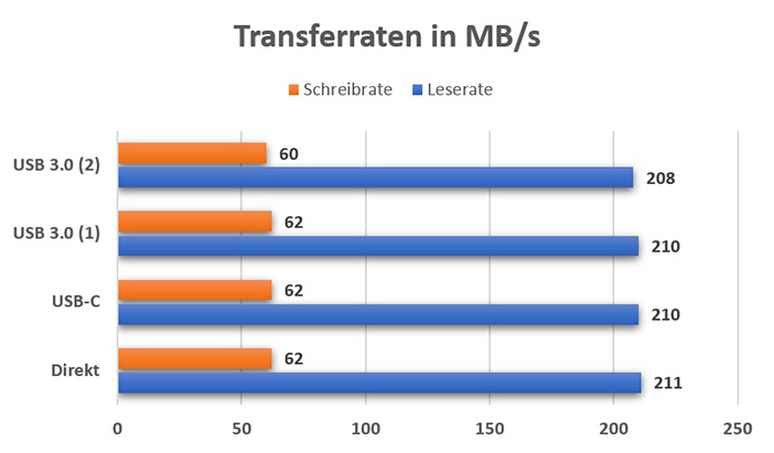 Inateck HB9003-BK - Transferraten.jpg