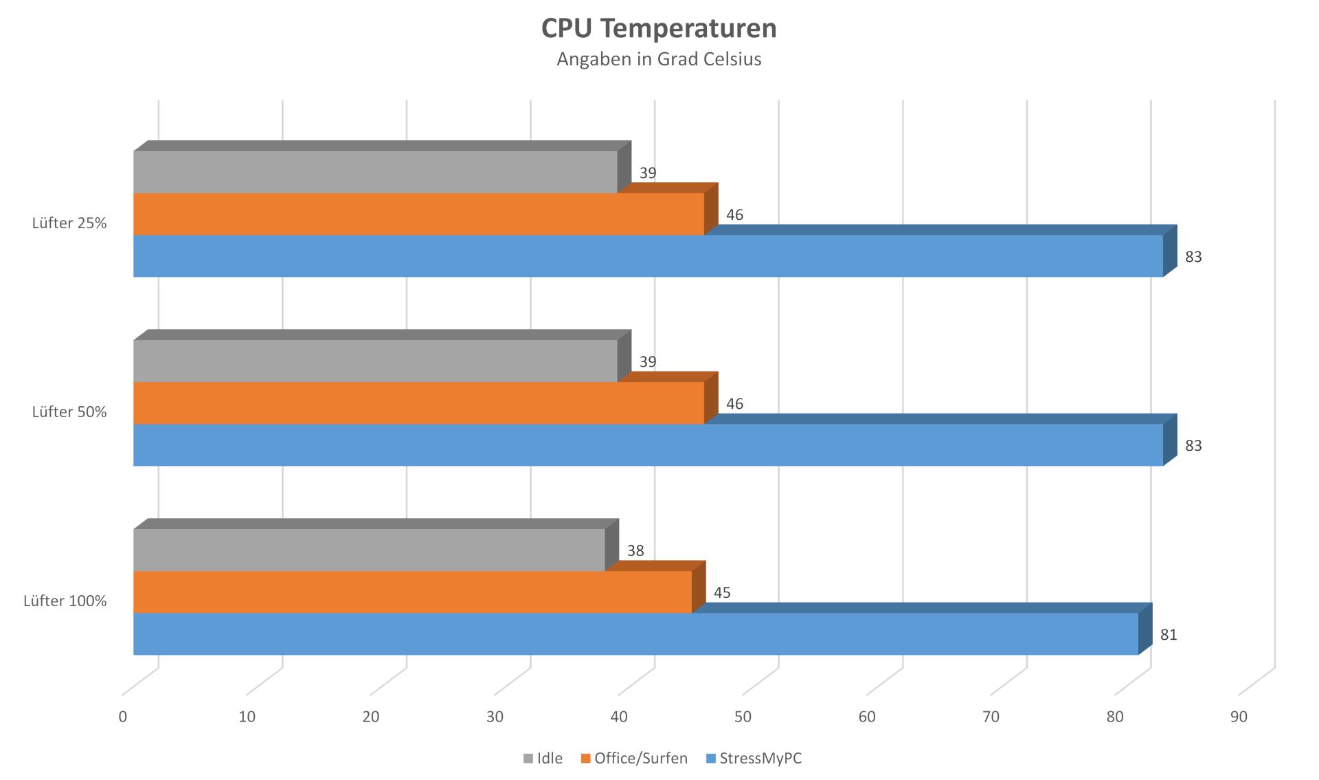 Inter-Tech H-606 - Temperaturen