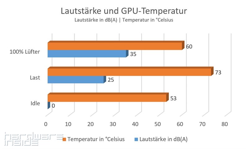 Lautstärke Und GPU-Temperatur