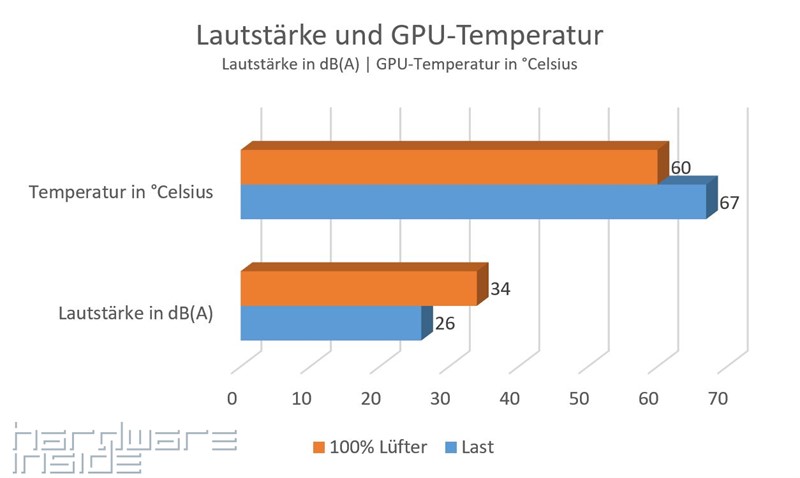 Lautstärke Und GPU-Temperatur