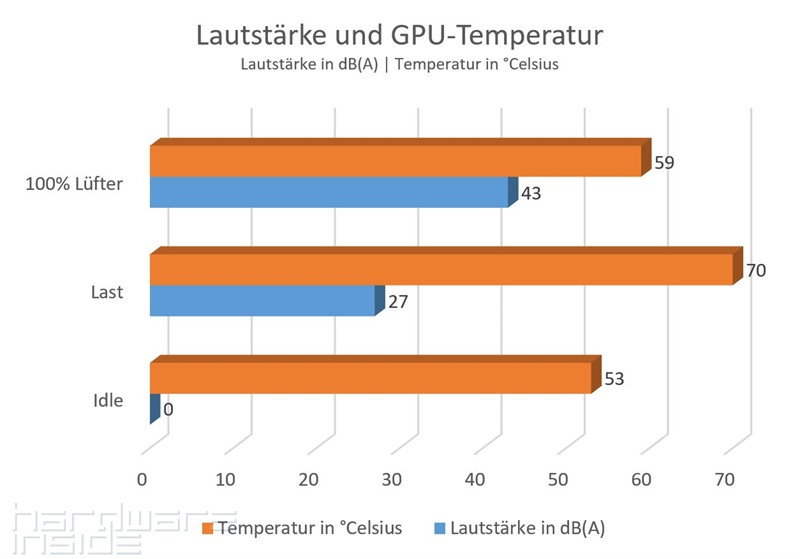 Lautstärke Und Temperatur KFA2 RTX 2080 Ti HOF