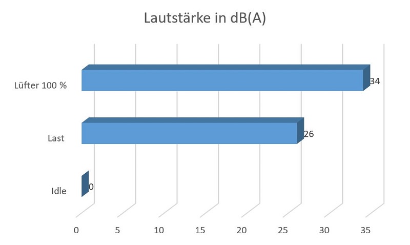 Lautstärke