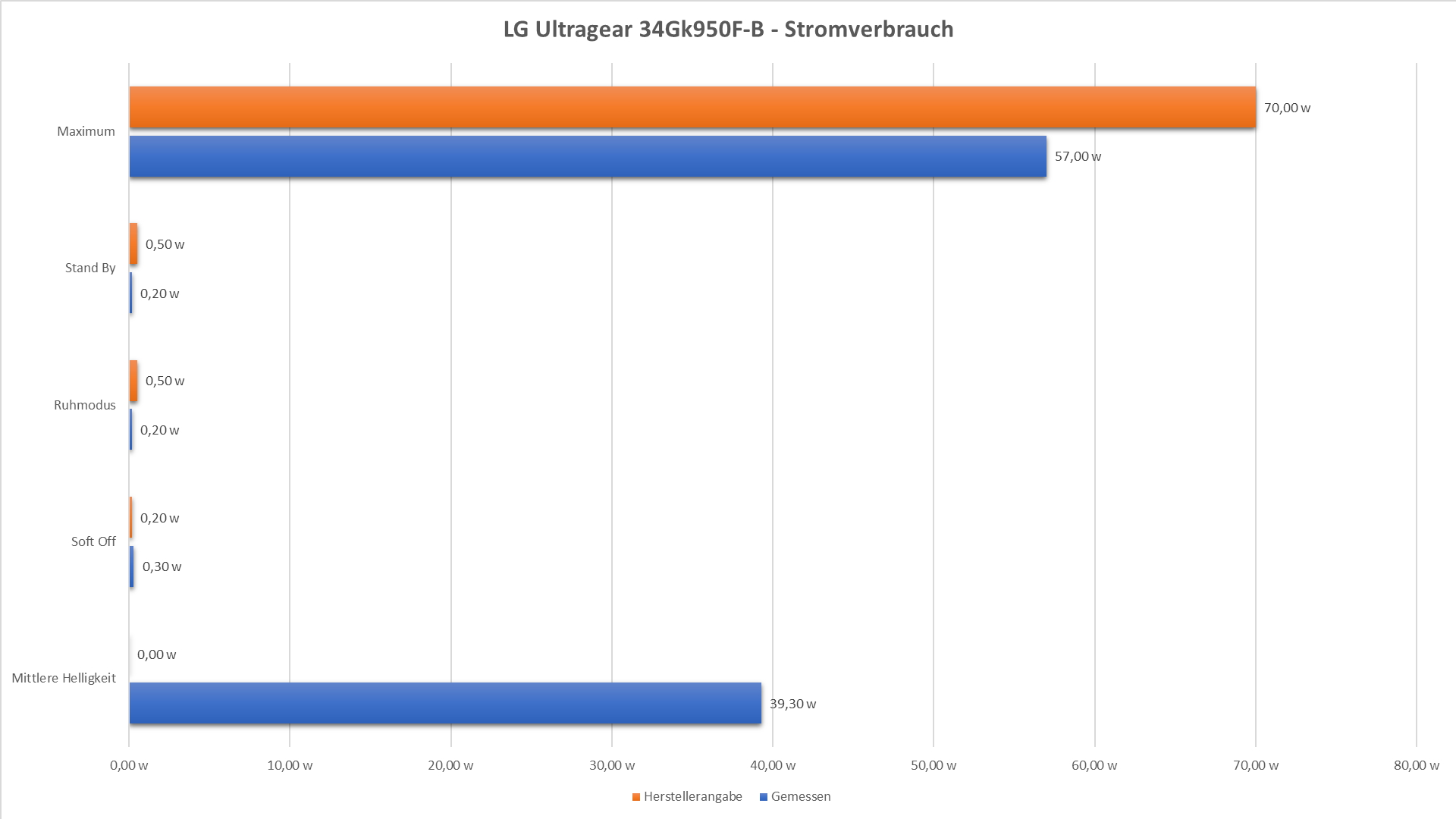 LG 34GK950F-B - Stromverbrauch.jpg
