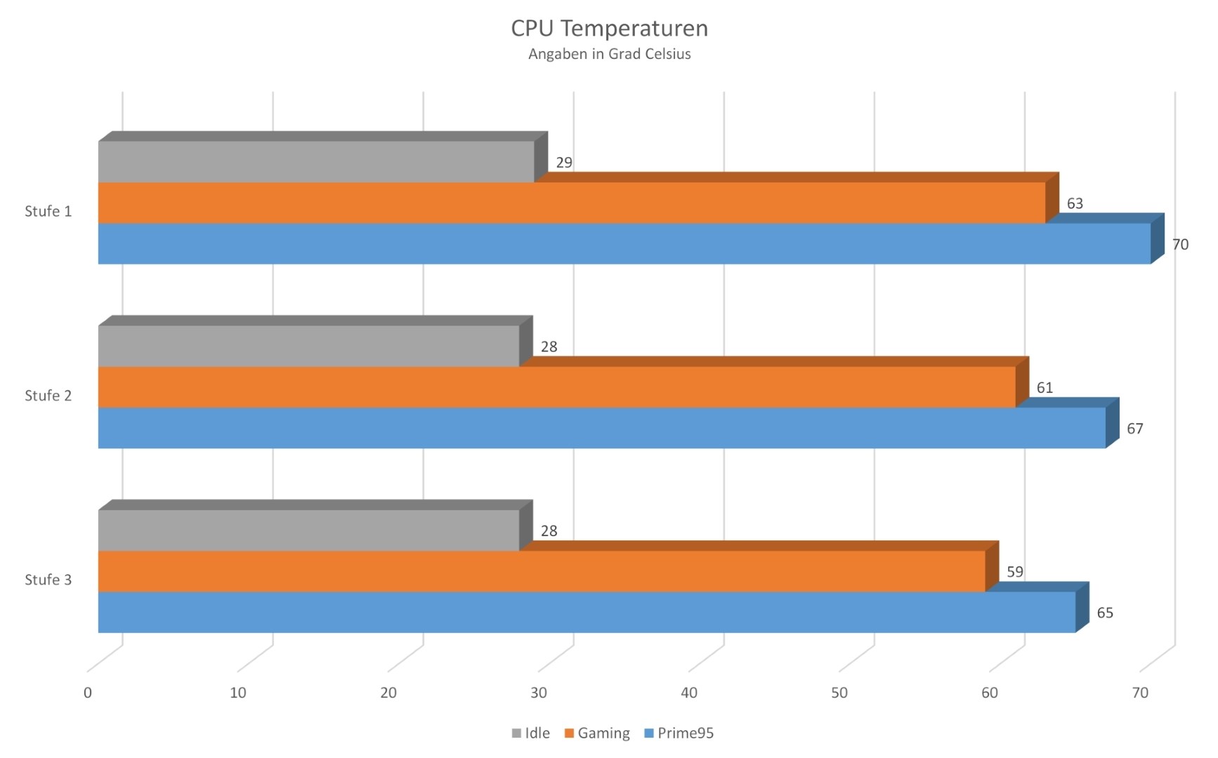 Lian Li - LANCOOL ONE Digital - Temperaturen