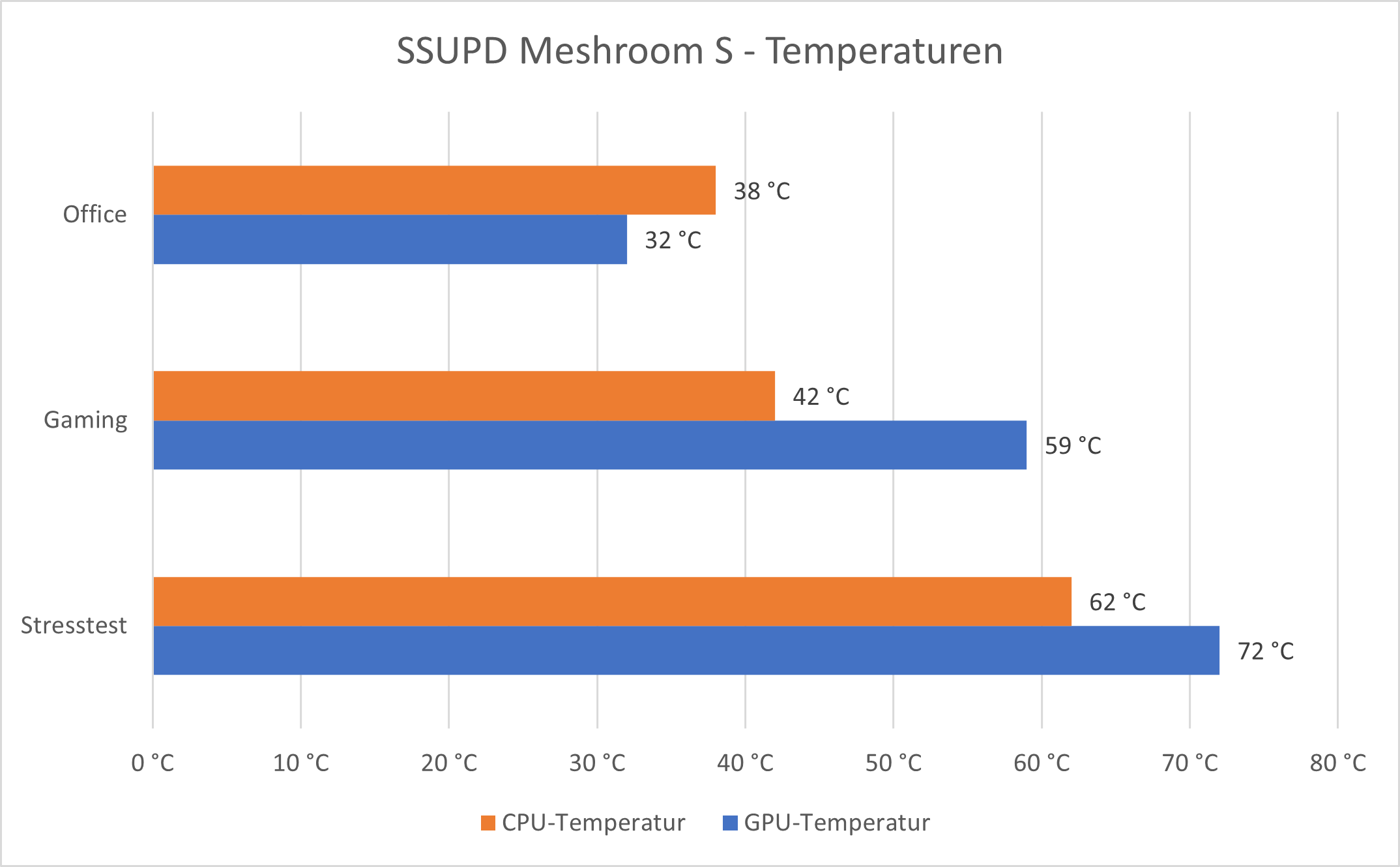 Meshroom S Temperaturen.png
