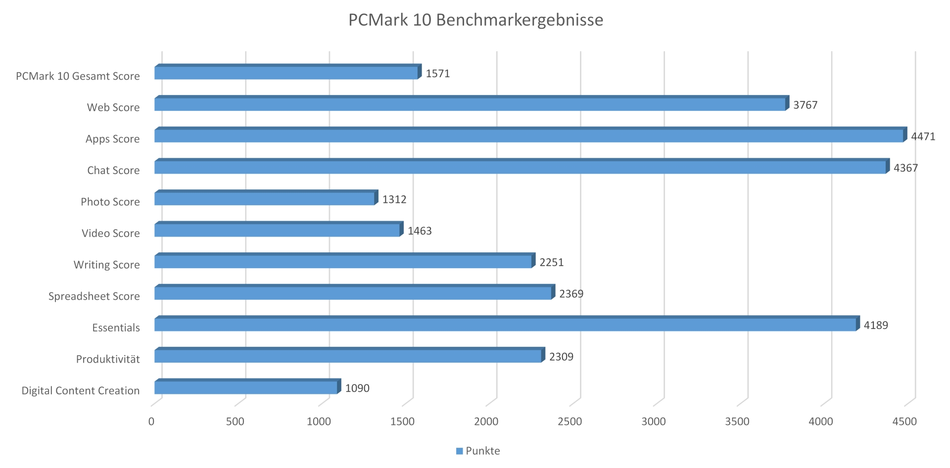 MINIX NEO N42C-4 - PCMark 10 Ergebnisse